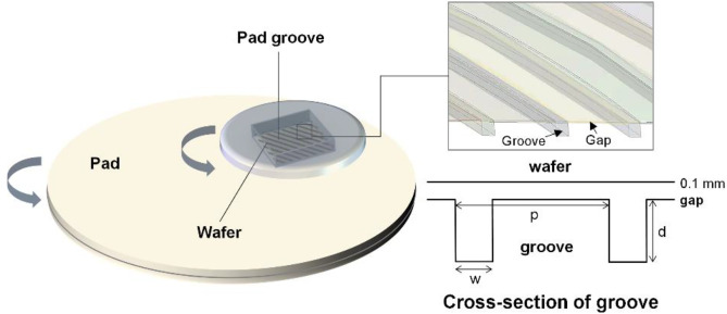 CMP Pad Groove Design and Slurry Distribution