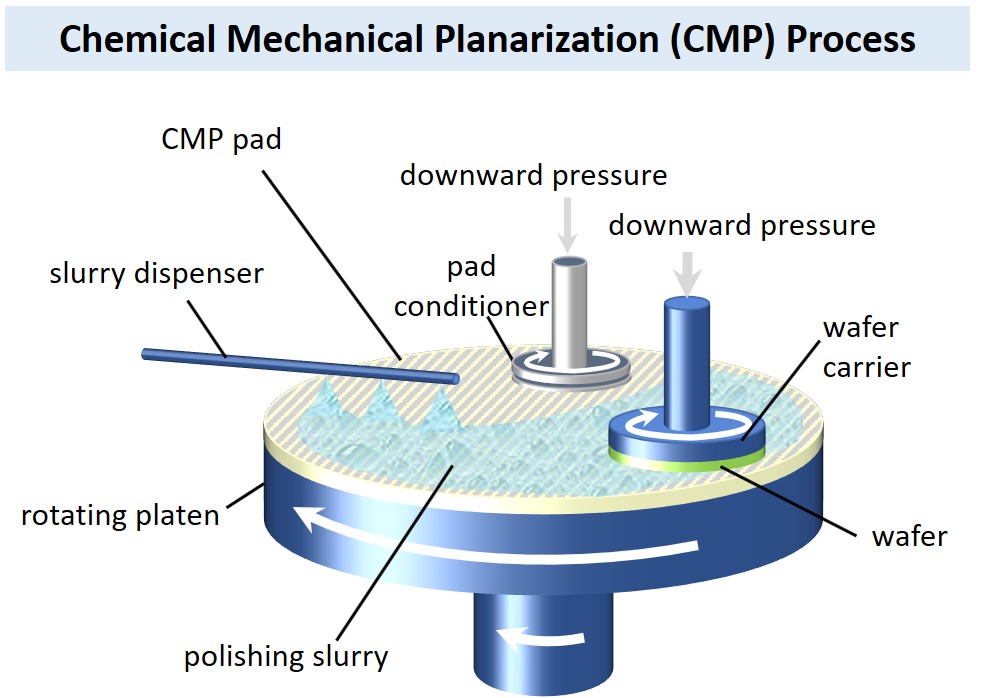 CMP Polishing Pads