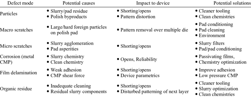 CMP Process Defects