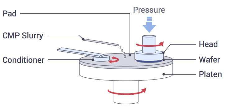 CMP Slurry