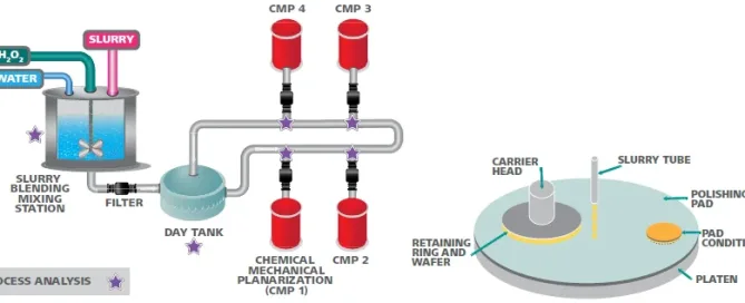 CMP Slurry Storage, Handling & Safety