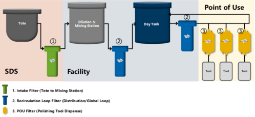 CMP Slurry Storage, Handling & Safety