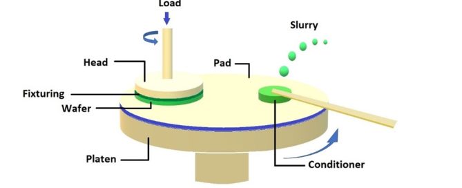 Chemical Mechanical Planarization (CMP)