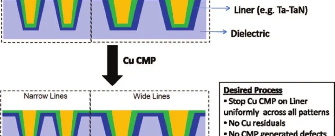 Copper CMP