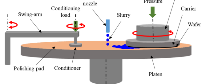 How CMP Polishing Pads Work