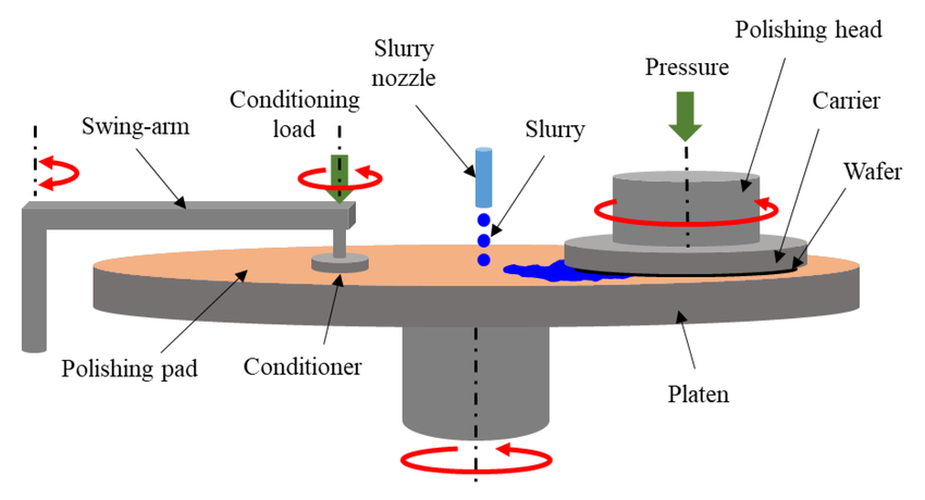 How CMP Polishing Pads Work