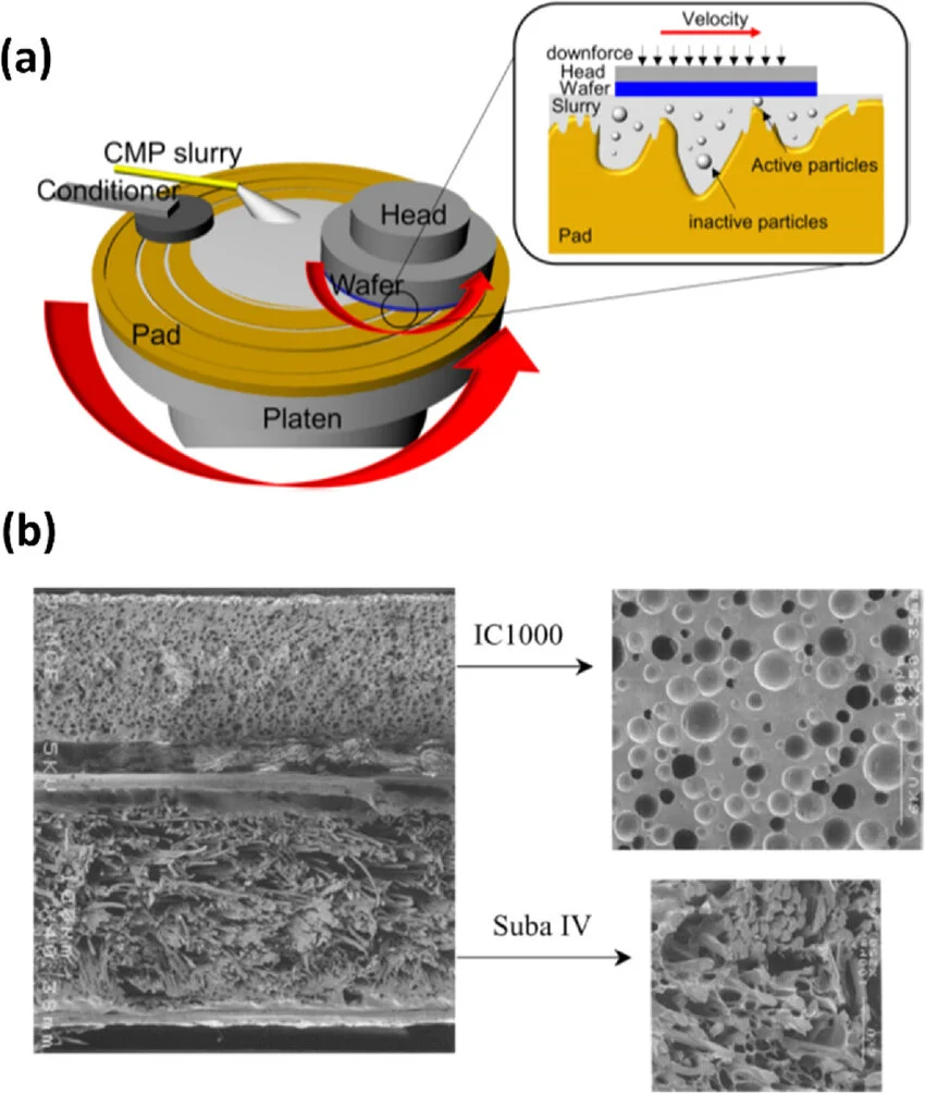 Poreless CMP Pads vs. Porous Structure