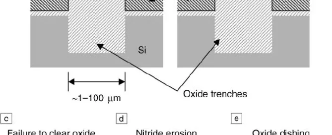 Shallow Trench Isolation (STI) CMP