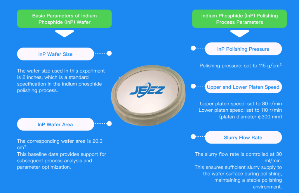Indium Phosphide (InP) Polishing Slurry