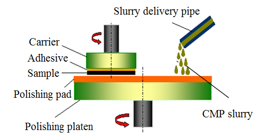 Chemical Mechanical Polishing