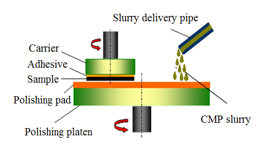 Chemical Mechanical Polishing