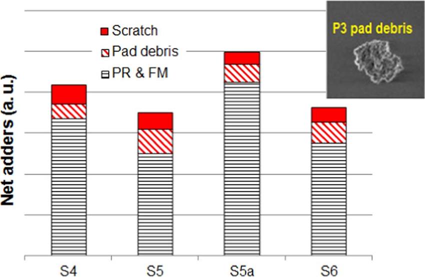 Common Defects in Mechanical Polishing and CMP