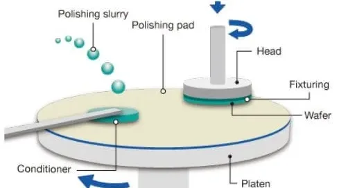Mechanical Polishing