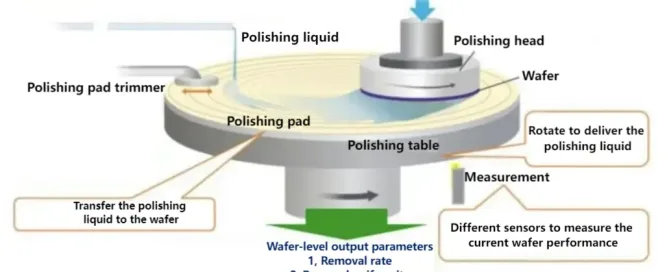 Mechanical Polishing Services and CMP Consumable Suppliers