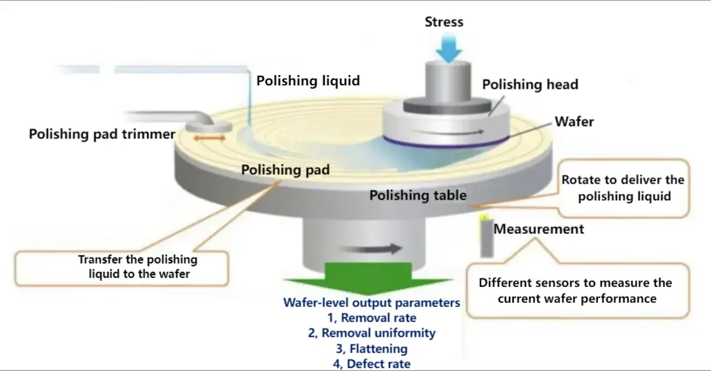 Mechanical Polishing Services and CMP Consumable Suppliers