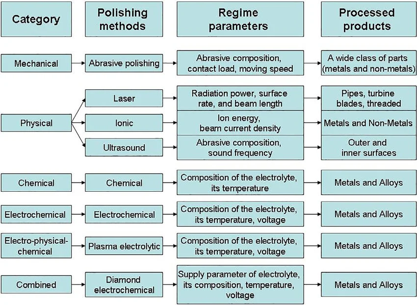 Types of Mechanical Polishing Methods Explained