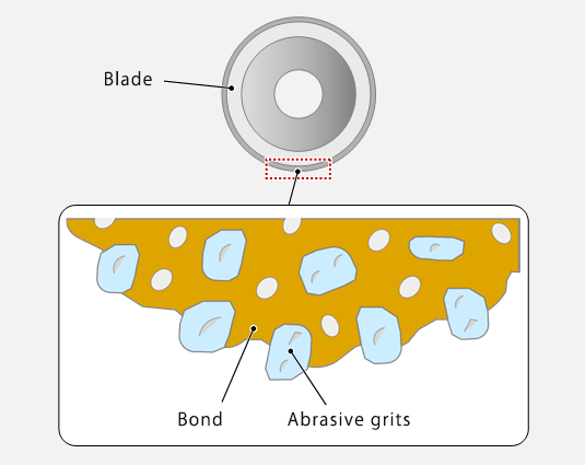 Wafer Dicing Blade Troubleshooting Guide