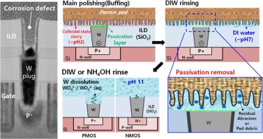 Dishing, Erosion, and Defects in Tungsten CMP: Root Causes and Slurry-Level Solutions