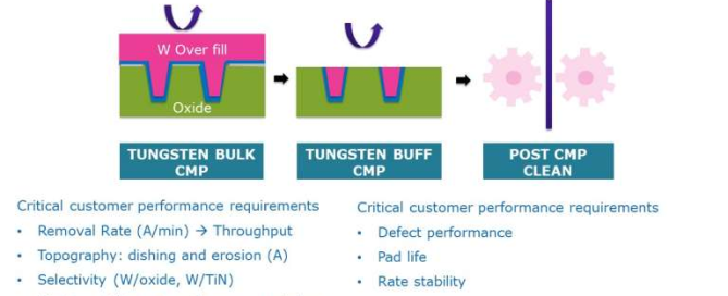 Highly Selective vs. Low Selective Tungsten CMP Slurry: Which One Does Your Process Need?