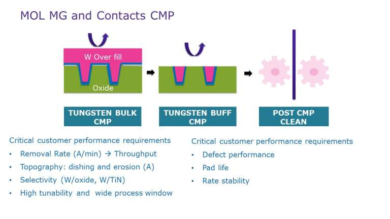 Highly Selective vs. Low Selective Tungsten CMP Slurry: Which One Does Your Process Need?