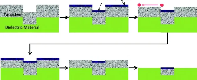Tungsten CMP Slurry Chemistry and Mechanism: How Oxidizers and Abrasives Work Together