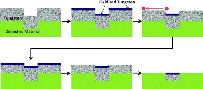 Tungsten CMP Slurry Chemistry and Mechanism: How Oxidizers and Abrasives Work Together