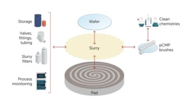 Tungsten CMP Slurry Suppliers Compared: Entegris, DuPont, Merck EMD, and When to Consider Alternatives